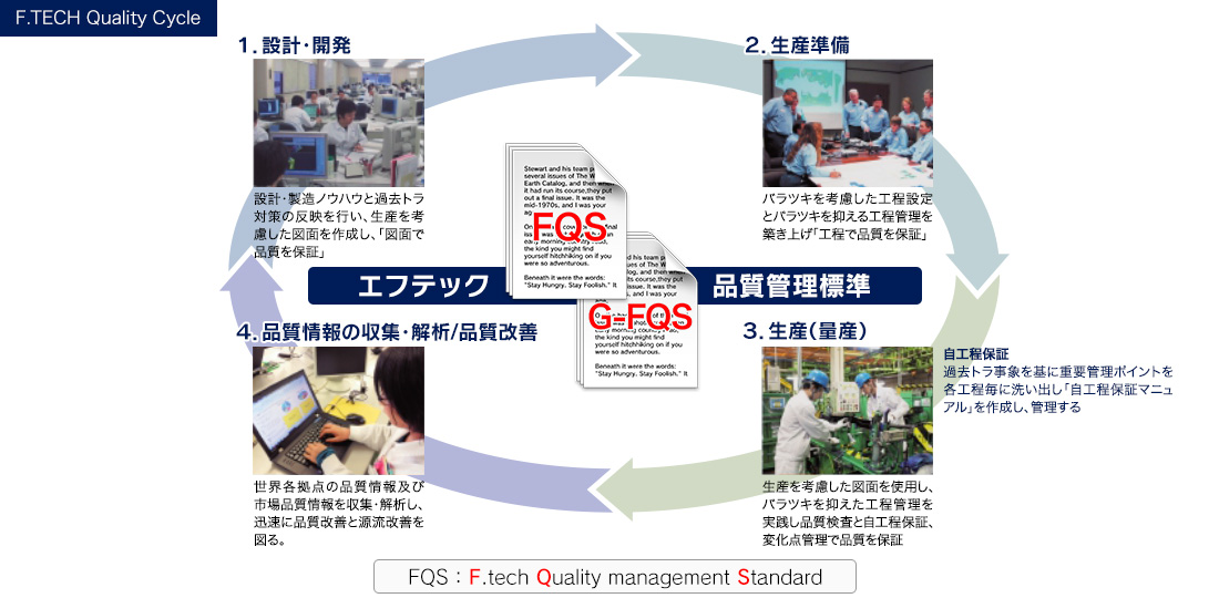 F.TECH Quality Cycle